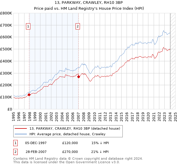 13, PARKWAY, CRAWLEY, RH10 3BP: Price paid vs HM Land Registry's House Price Index