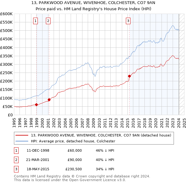 13, PARKWOOD AVENUE, WIVENHOE, COLCHESTER, CO7 9AN: Price paid vs HM Land Registry's House Price Index