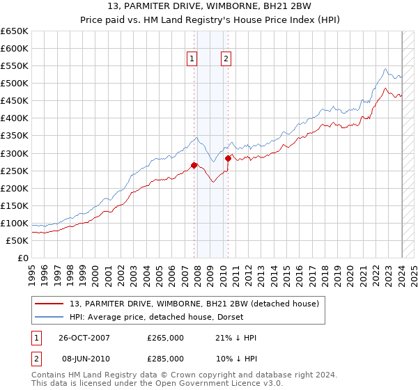 13, PARMITER DRIVE, WIMBORNE, BH21 2BW: Price paid vs HM Land Registry's House Price Index