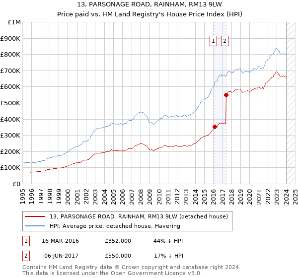 13, PARSONAGE ROAD, RAINHAM, RM13 9LW: Price paid vs HM Land Registry's House Price Index