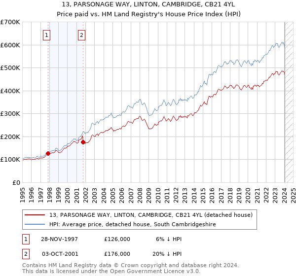 13, PARSONAGE WAY, LINTON, CAMBRIDGE, CB21 4YL: Price paid vs HM Land Registry's House Price Index