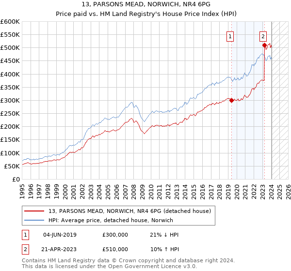 13, PARSONS MEAD, NORWICH, NR4 6PG: Price paid vs HM Land Registry's House Price Index
