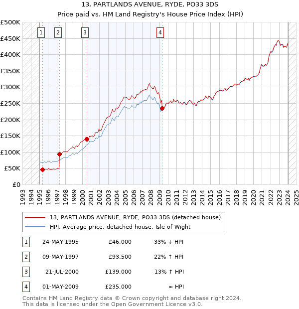 13, PARTLANDS AVENUE, RYDE, PO33 3DS: Price paid vs HM Land Registry's House Price Index