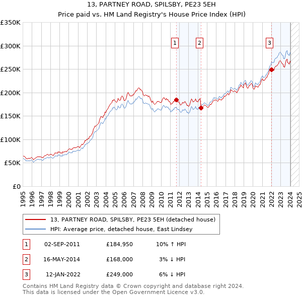 13, PARTNEY ROAD, SPILSBY, PE23 5EH: Price paid vs HM Land Registry's House Price Index