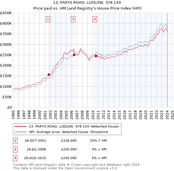 13, PARYS ROAD, LUDLOW, SY8 1XX: Price paid vs HM Land Registry's House Price Index