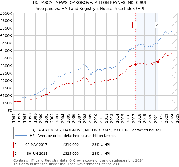 13, PASCAL MEWS, OAKGROVE, MILTON KEYNES, MK10 9UL: Price paid vs HM Land Registry's House Price Index