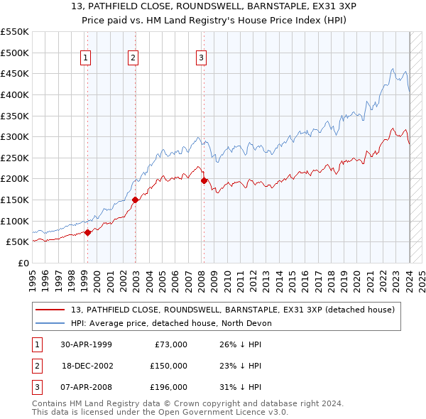 13, PATHFIELD CLOSE, ROUNDSWELL, BARNSTAPLE, EX31 3XP: Price paid vs HM Land Registry's House Price Index