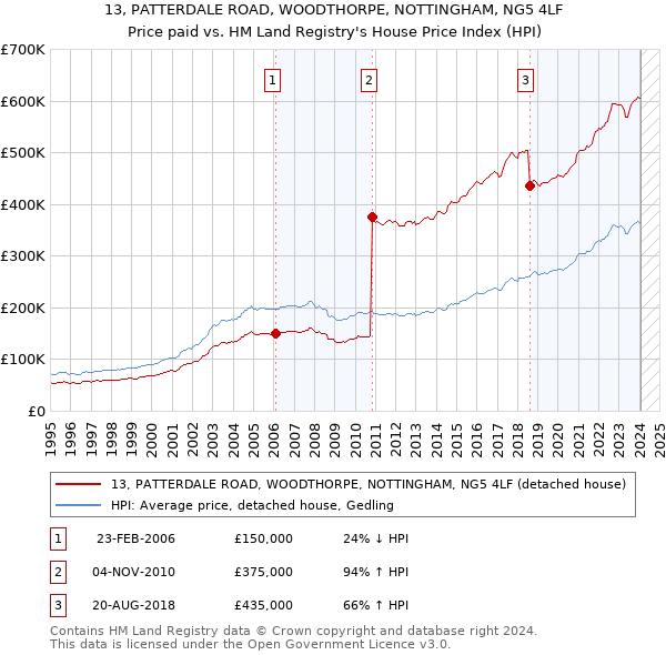 13, PATTERDALE ROAD, WOODTHORPE, NOTTINGHAM, NG5 4LF: Price paid vs HM Land Registry's House Price Index