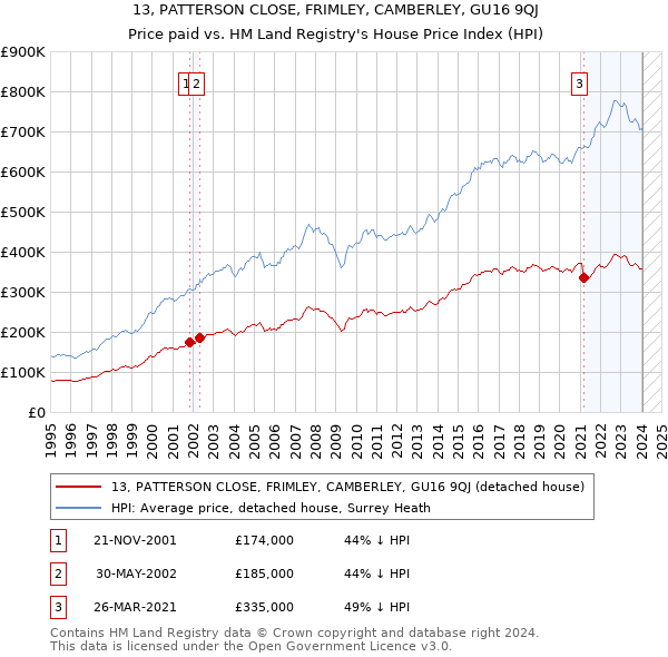 13, PATTERSON CLOSE, FRIMLEY, CAMBERLEY, GU16 9QJ: Price paid vs HM Land Registry's House Price Index