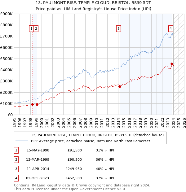 13, PAULMONT RISE, TEMPLE CLOUD, BRISTOL, BS39 5DT: Price paid vs HM Land Registry's House Price Index