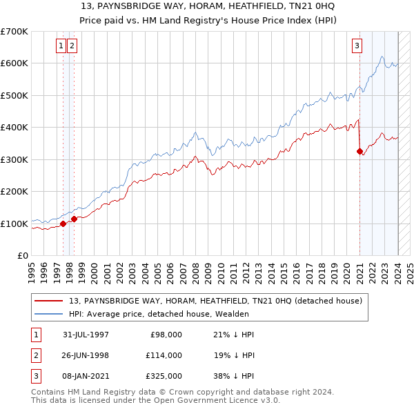 13, PAYNSBRIDGE WAY, HORAM, HEATHFIELD, TN21 0HQ: Price paid vs HM Land Registry's House Price Index