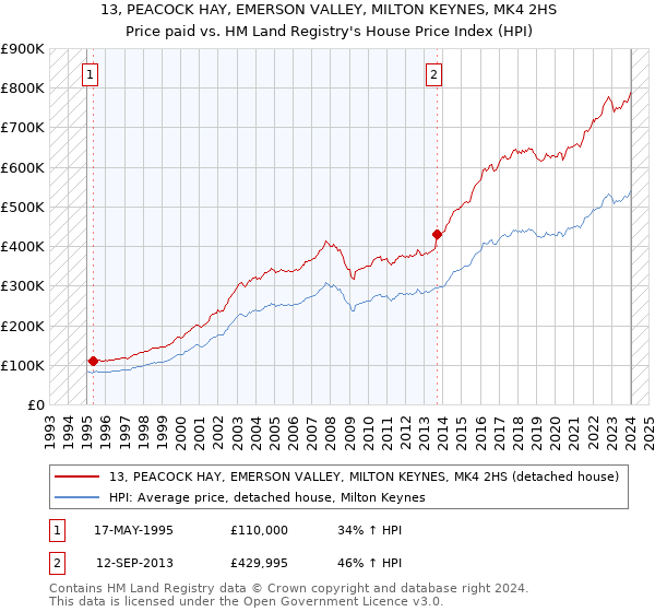 13, PEACOCK HAY, EMERSON VALLEY, MILTON KEYNES, MK4 2HS: Price paid vs HM Land Registry's House Price Index