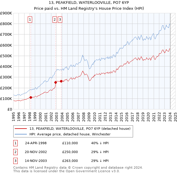 13, PEAKFIELD, WATERLOOVILLE, PO7 6YP: Price paid vs HM Land Registry's House Price Index
