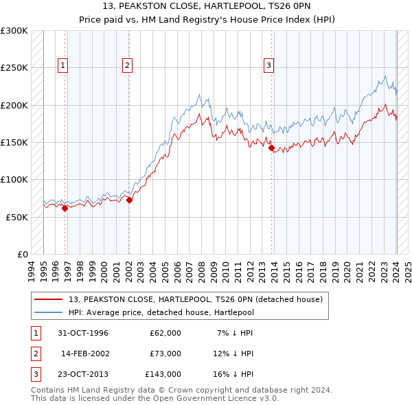 13, PEAKSTON CLOSE, HARTLEPOOL, TS26 0PN: Price paid vs HM Land Registry's House Price Index