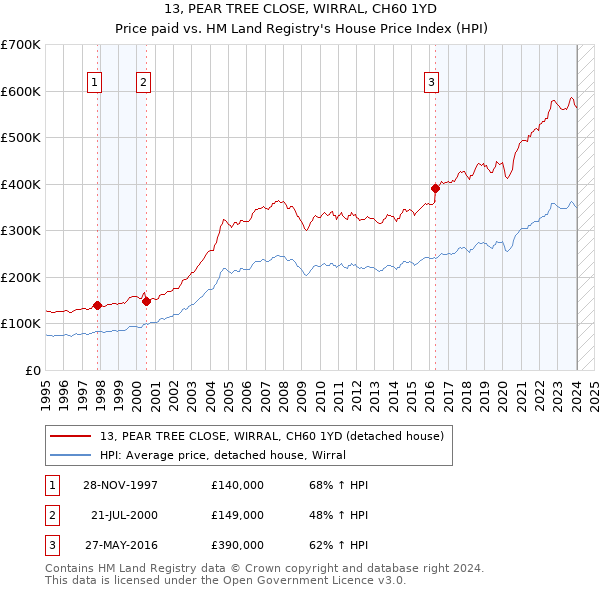 13, PEAR TREE CLOSE, WIRRAL, CH60 1YD: Price paid vs HM Land Registry's House Price Index
