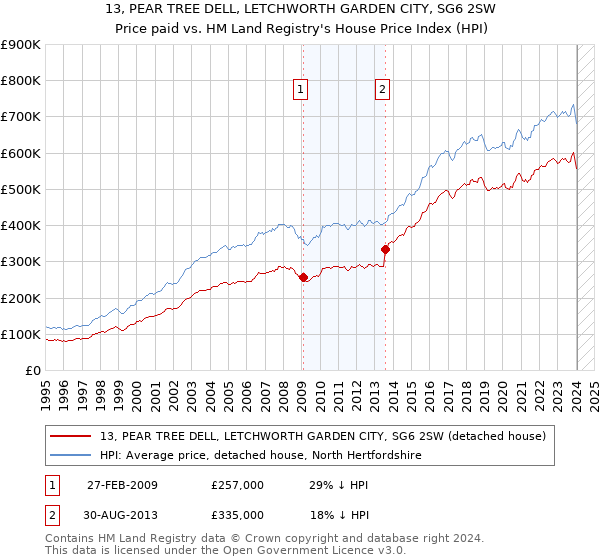 13, PEAR TREE DELL, LETCHWORTH GARDEN CITY, SG6 2SW: Price paid vs HM Land Registry's House Price Index