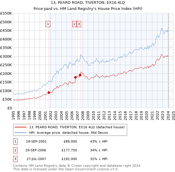 13, PEARD ROAD, TIVERTON, EX16 4LQ: Price paid vs HM Land Registry's House Price Index