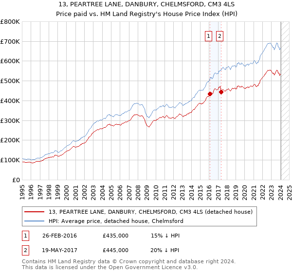13, PEARTREE LANE, DANBURY, CHELMSFORD, CM3 4LS: Price paid vs HM Land Registry's House Price Index