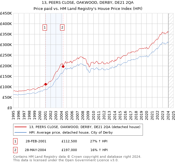 13, PEERS CLOSE, OAKWOOD, DERBY, DE21 2QA: Price paid vs HM Land Registry's House Price Index