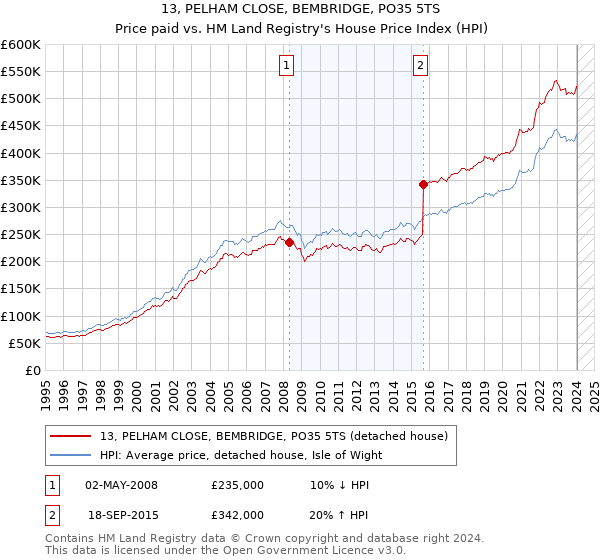 13, PELHAM CLOSE, BEMBRIDGE, PO35 5TS: Price paid vs HM Land Registry's House Price Index
