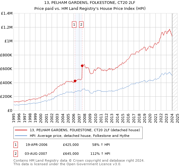 13, PELHAM GARDENS, FOLKESTONE, CT20 2LF: Price paid vs HM Land Registry's House Price Index