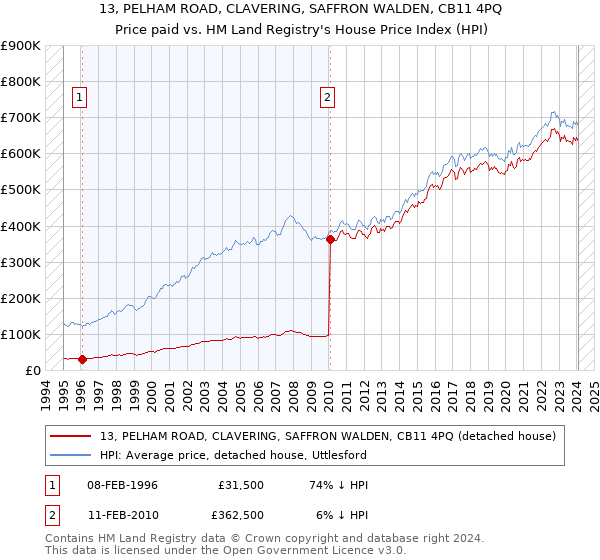 13, PELHAM ROAD, CLAVERING, SAFFRON WALDEN, CB11 4PQ: Price paid vs HM Land Registry's House Price Index
