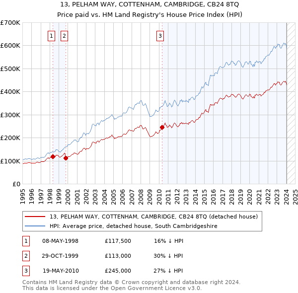 13, PELHAM WAY, COTTENHAM, CAMBRIDGE, CB24 8TQ: Price paid vs HM Land Registry's House Price Index