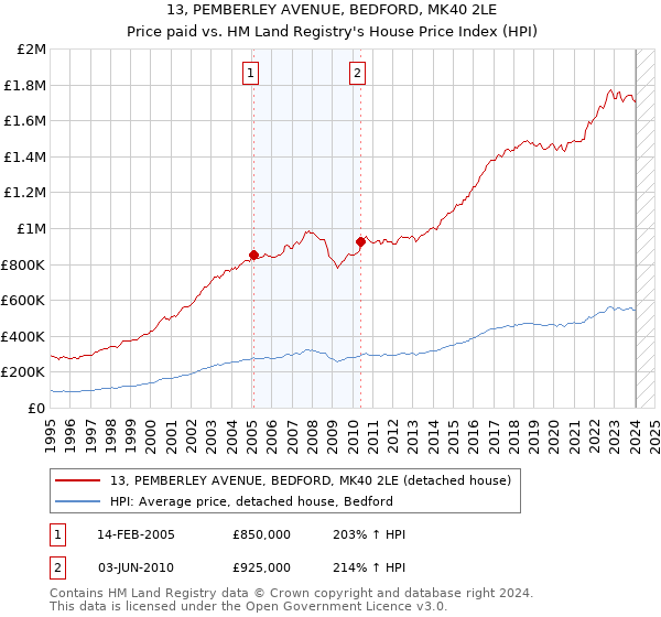 13, PEMBERLEY AVENUE, BEDFORD, MK40 2LE: Price paid vs HM Land Registry's House Price Index