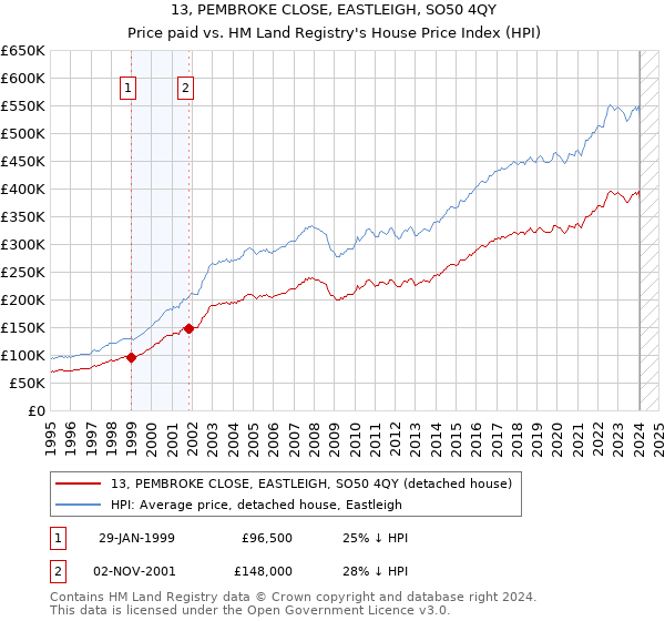 13, PEMBROKE CLOSE, EASTLEIGH, SO50 4QY: Price paid vs HM Land Registry's House Price Index