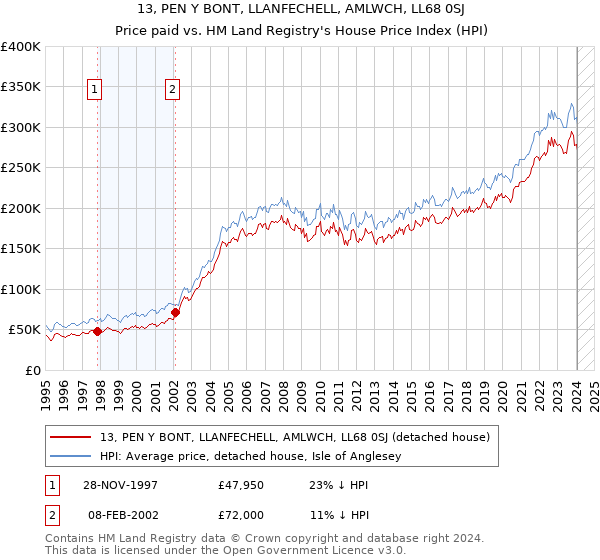 13, PEN Y BONT, LLANFECHELL, AMLWCH, LL68 0SJ: Price paid vs HM Land Registry's House Price Index