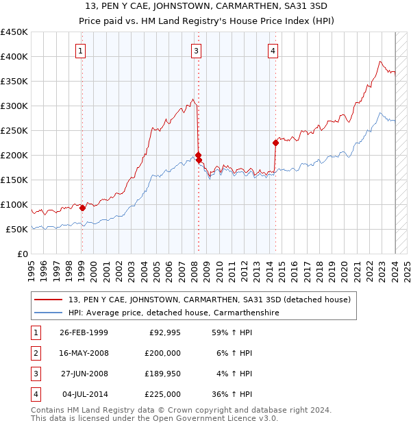 13, PEN Y CAE, JOHNSTOWN, CARMARTHEN, SA31 3SD: Price paid vs HM Land Registry's House Price Index