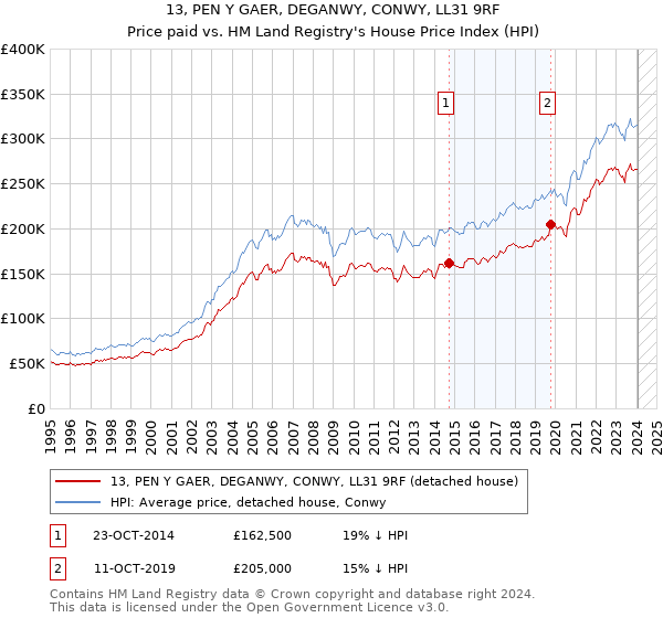 13, PEN Y GAER, DEGANWY, CONWY, LL31 9RF: Price paid vs HM Land Registry's House Price Index