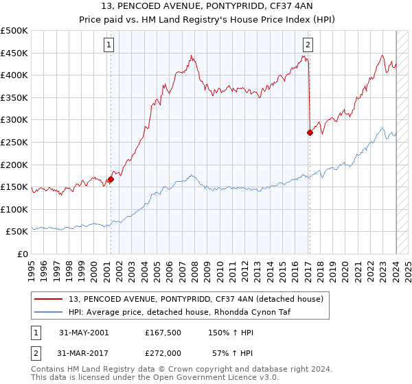 13, PENCOED AVENUE, PONTYPRIDD, CF37 4AN: Price paid vs HM Land Registry's House Price Index