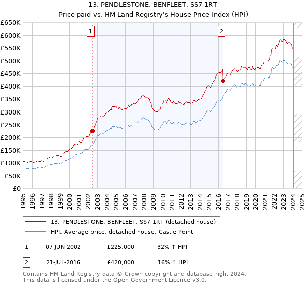 13, PENDLESTONE, BENFLEET, SS7 1RT: Price paid vs HM Land Registry's House Price Index