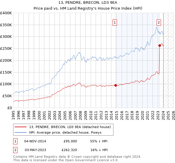 13, PENDRE, BRECON, LD3 9EA: Price paid vs HM Land Registry's House Price Index