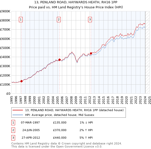 13, PENLAND ROAD, HAYWARDS HEATH, RH16 1PP: Price paid vs HM Land Registry's House Price Index