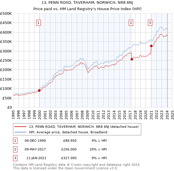 13, PENN ROAD, TAVERHAM, NORWICH, NR8 6NJ: Price paid vs HM Land Registry's House Price Index