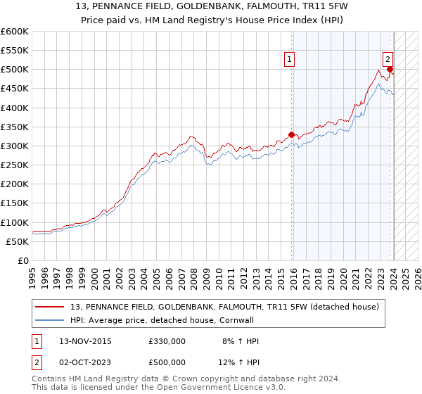 13, PENNANCE FIELD, GOLDENBANK, FALMOUTH, TR11 5FW: Price paid vs HM Land Registry's House Price Index