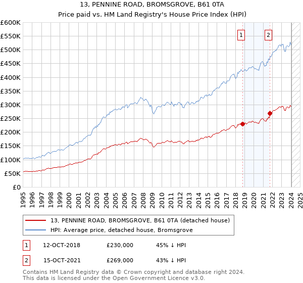 13, PENNINE ROAD, BROMSGROVE, B61 0TA: Price paid vs HM Land Registry's House Price Index