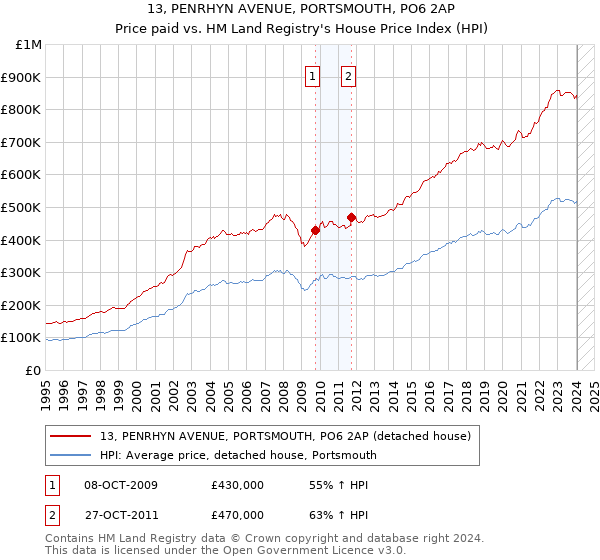 13, PENRHYN AVENUE, PORTSMOUTH, PO6 2AP: Price paid vs HM Land Registry's House Price Index