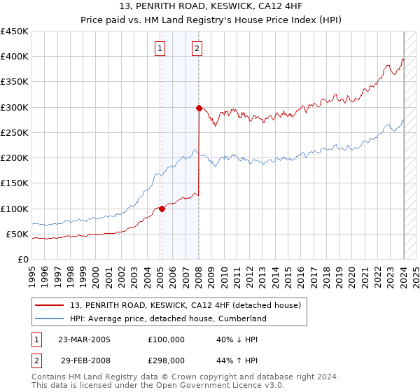 13, PENRITH ROAD, KESWICK, CA12 4HF: Price paid vs HM Land Registry's House Price Index