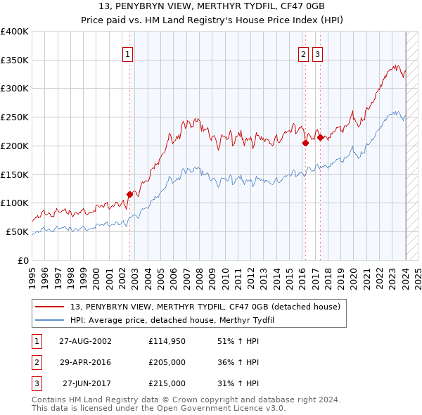 13, PENYBRYN VIEW, MERTHYR TYDFIL, CF47 0GB: Price paid vs HM Land Registry's House Price Index
