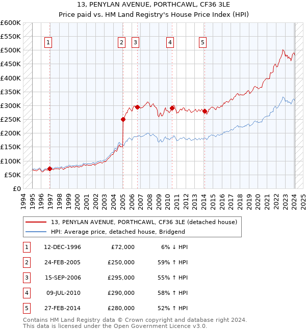 13, PENYLAN AVENUE, PORTHCAWL, CF36 3LE: Price paid vs HM Land Registry's House Price Index
