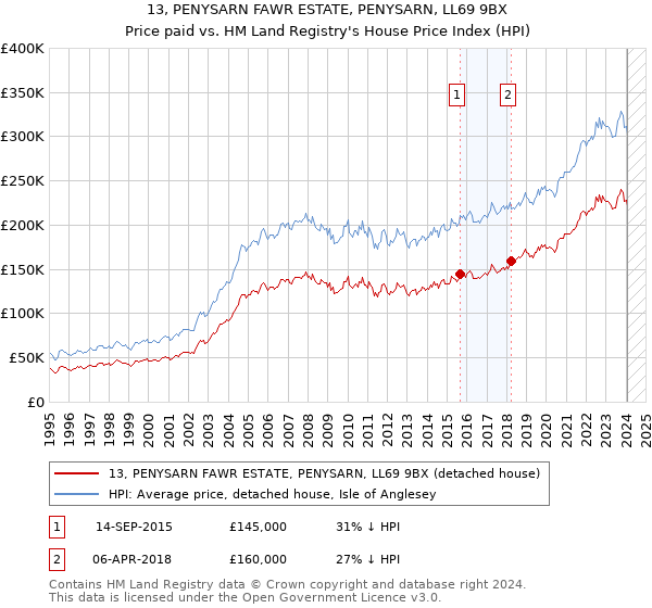 13, PENYSARN FAWR ESTATE, PENYSARN, LL69 9BX: Price paid vs HM Land Registry's House Price Index