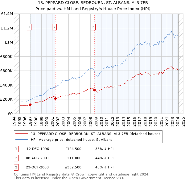 13, PEPPARD CLOSE, REDBOURN, ST. ALBANS, AL3 7EB: Price paid vs HM Land Registry's House Price Index