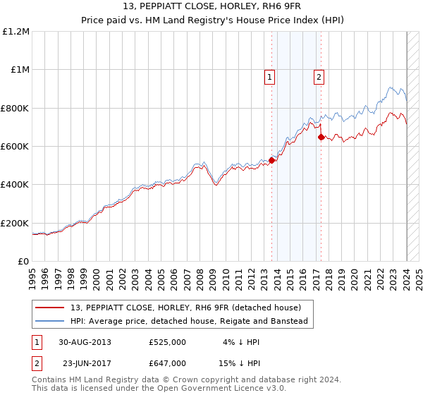 13, PEPPIATT CLOSE, HORLEY, RH6 9FR: Price paid vs HM Land Registry's House Price Index