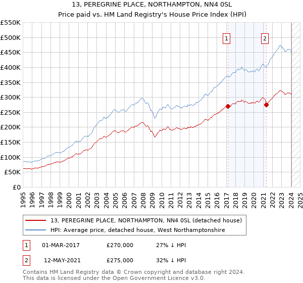 13, PEREGRINE PLACE, NORTHAMPTON, NN4 0SL: Price paid vs HM Land Registry's House Price Index