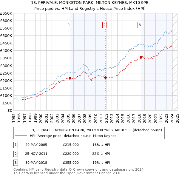 13, PERIVALE, MONKSTON PARK, MILTON KEYNES, MK10 9PE: Price paid vs HM Land Registry's House Price Index