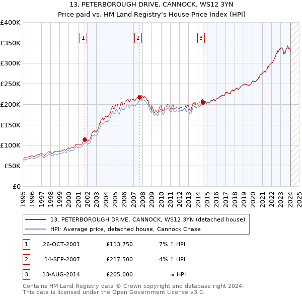 13, PETERBOROUGH DRIVE, CANNOCK, WS12 3YN: Price paid vs HM Land Registry's House Price Index