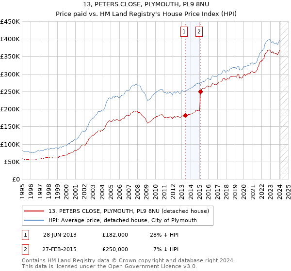 13, PETERS CLOSE, PLYMOUTH, PL9 8NU: Price paid vs HM Land Registry's House Price Index